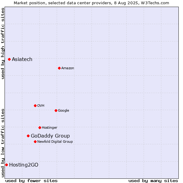 Market position of GoDaddy Group vs. Asiatech vs. Hosting2GO
