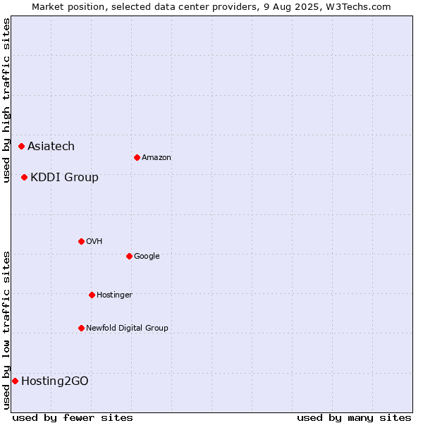 Market position of KDDI Group vs. Asiatech vs. Hosting2GO