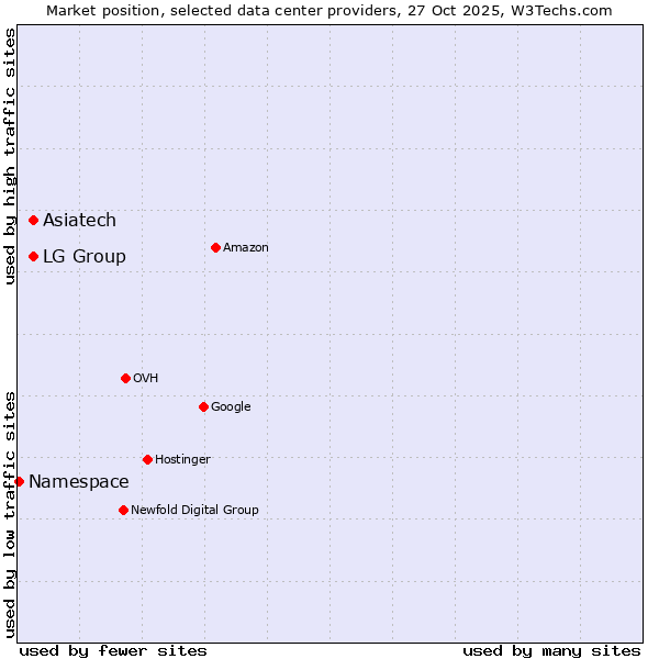 Market position of LG Group vs. Asiatech vs. Namespace