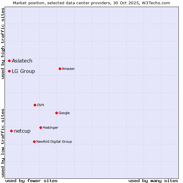Market position of netcup vs. LG Group vs. Asiatech