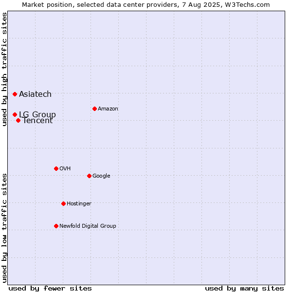 Market position of Tencent vs. LG Group vs. Asiatech