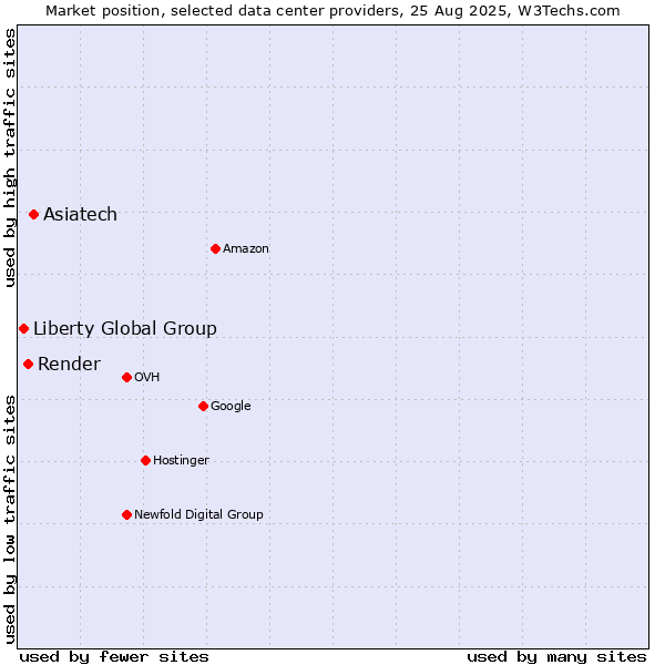 Market position of Asiatech vs. Render vs. Liberty Global Group