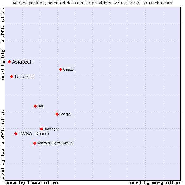 Market position of LWSA Group vs. Tencent vs. Asiatech