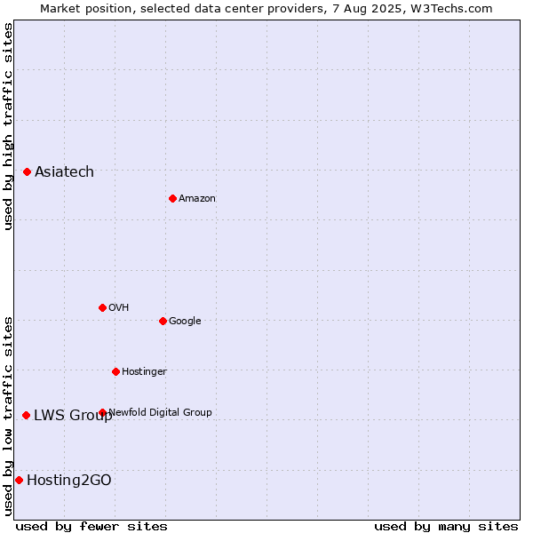 Market position of Asiatech vs. LWS Group vs. Hosting2GO