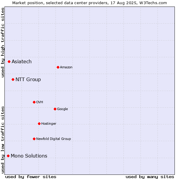 Market position of NTT Group vs. Asiatech vs. Mono Solutions
