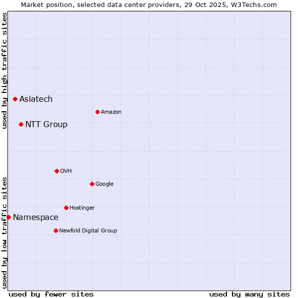 Market position of NTT Group vs. Asiatech vs. Namespace