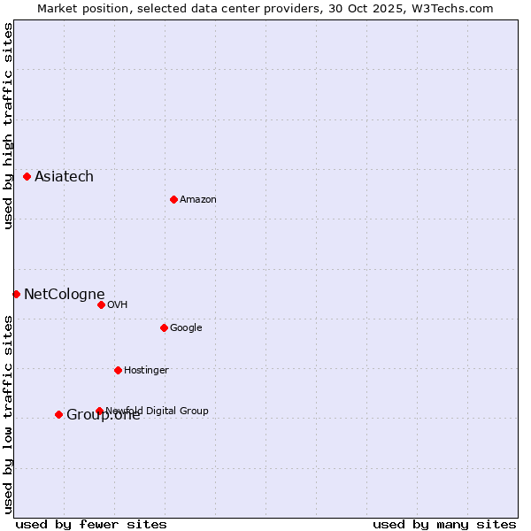Market position of Group.one vs. Asiatech vs. NetCologne