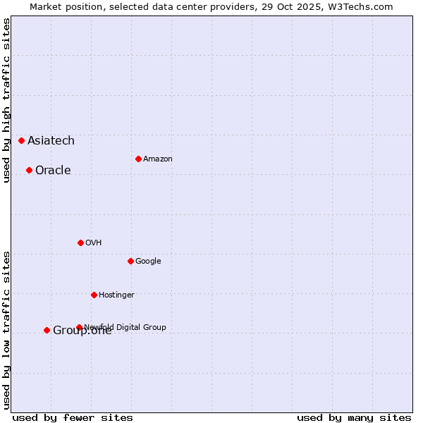 Market position of Group.one vs. Oracle vs. Asiatech