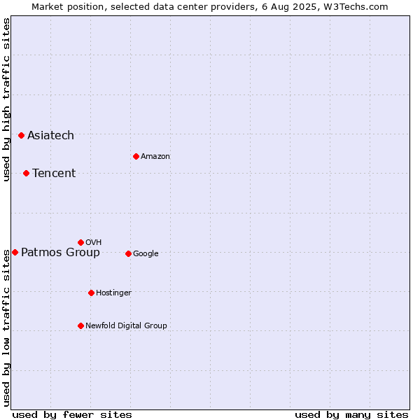 Market position of Tencent vs. Asiatech vs. Patmos Group