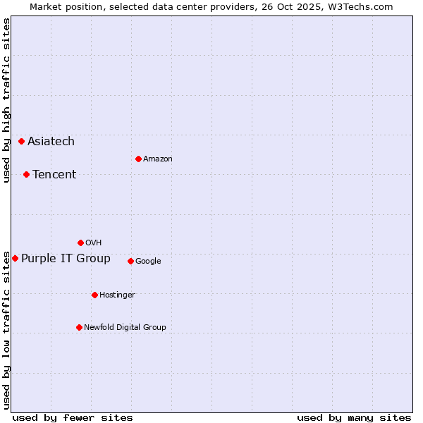 Market position of Tencent vs. Asiatech vs. Purple IT Group