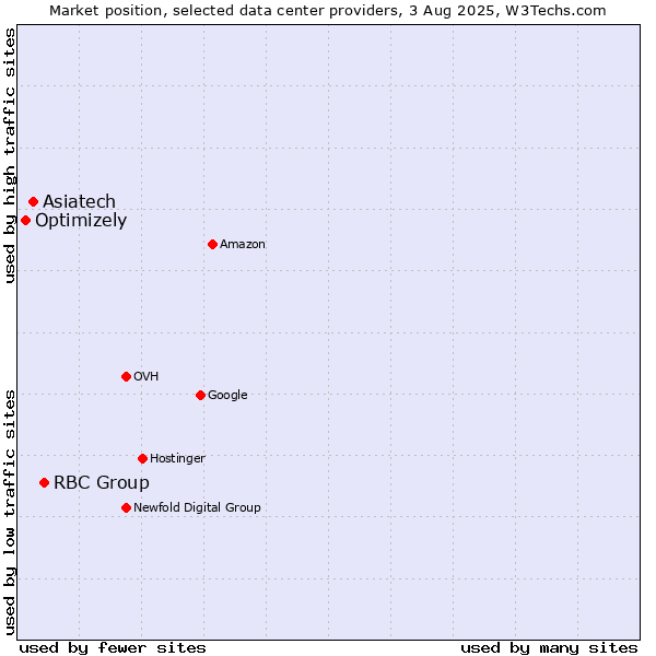 Market position of RBC Group vs. Asiatech vs. Optimizely