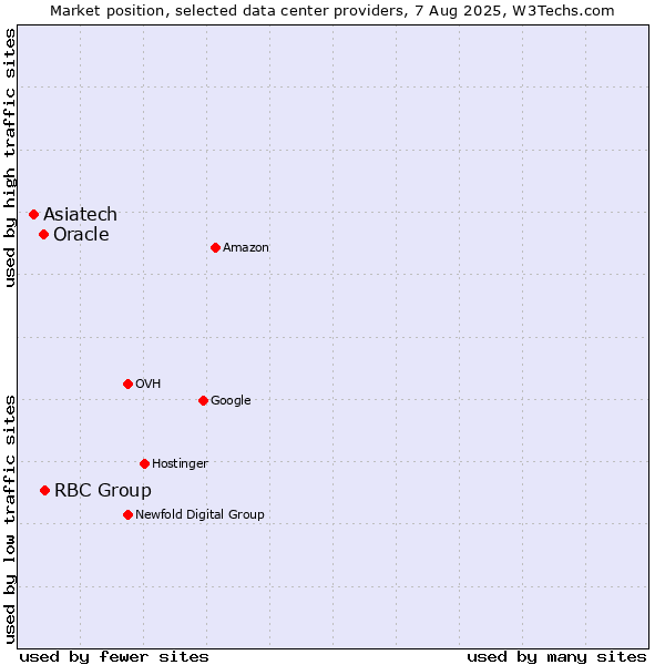 Market position of RBC Group vs. Oracle vs. Asiatech