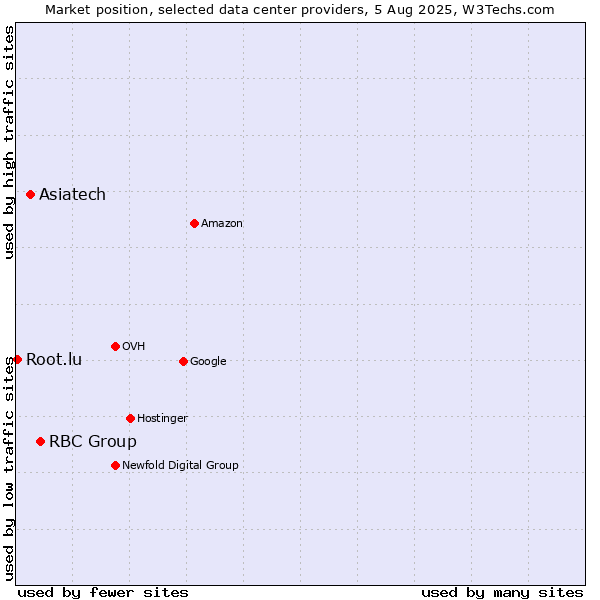 Market position of RBC Group vs. Asiatech vs. Root.lu