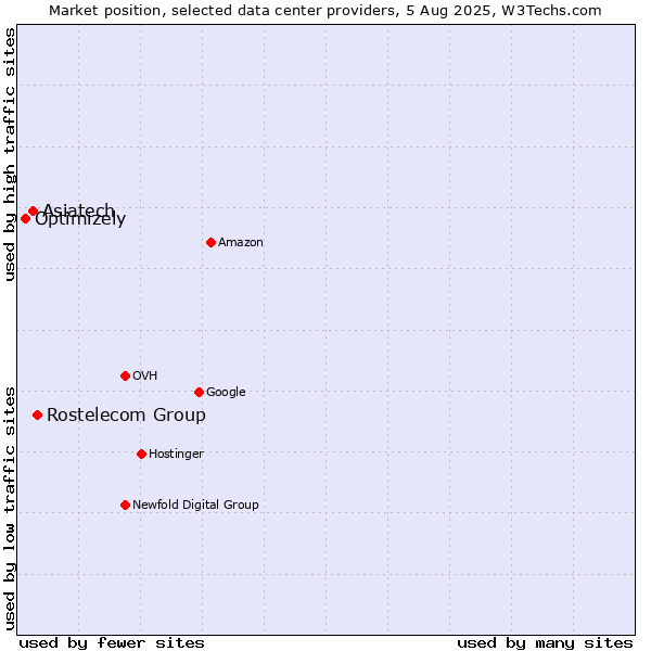 Market position of Rostelecom Group vs. Asiatech vs. Optimizely