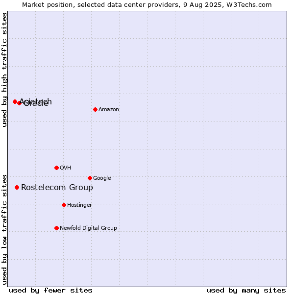 Market position of Oracle vs. Rostelecom Group vs. Asiatech