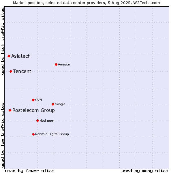 Market position of Tencent vs. Rostelecom Group vs. Asiatech