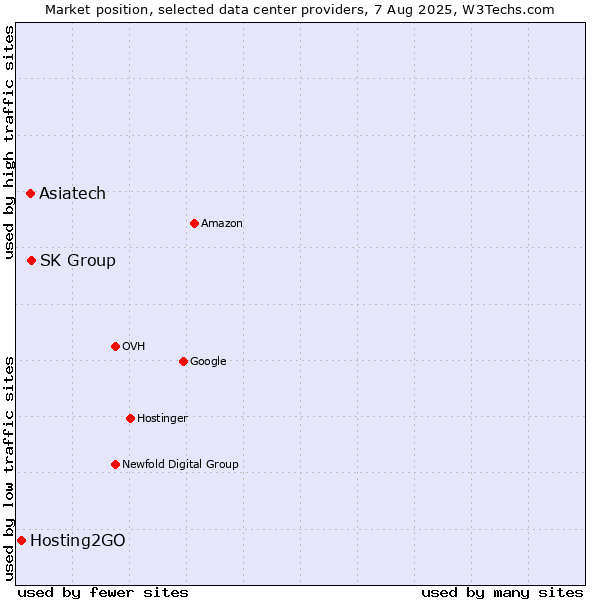 Market position of SK Group vs. Asiatech vs. Hosting2GO