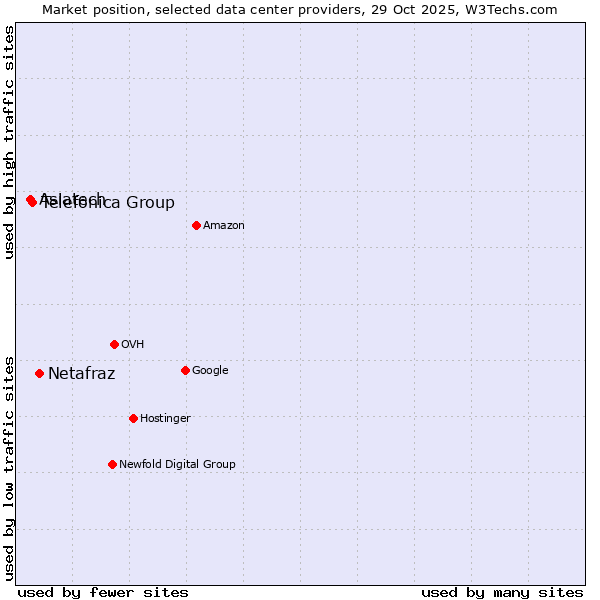 Market position of Netafraz vs. Telefónica Group vs. Asiatech