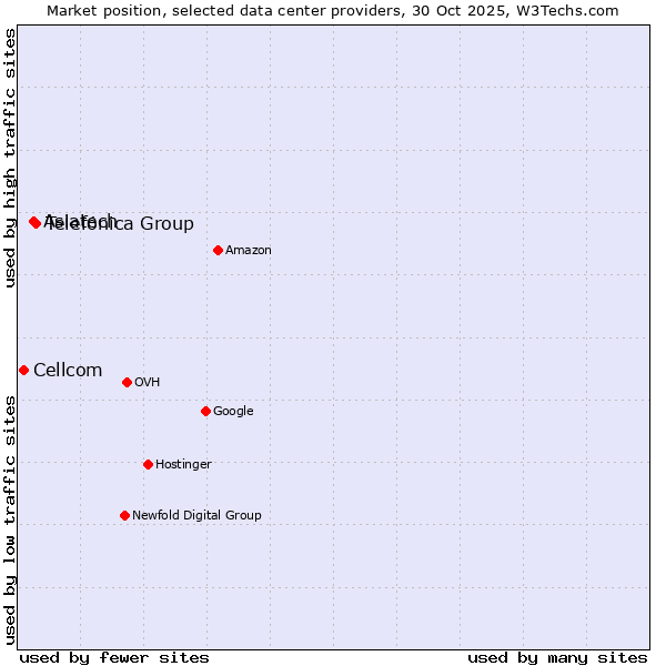 Market position of Telefónica Group vs. Asiatech vs. Cellcom