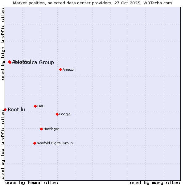 Market position of Telefónica Group vs. Asiatech vs. Root.lu