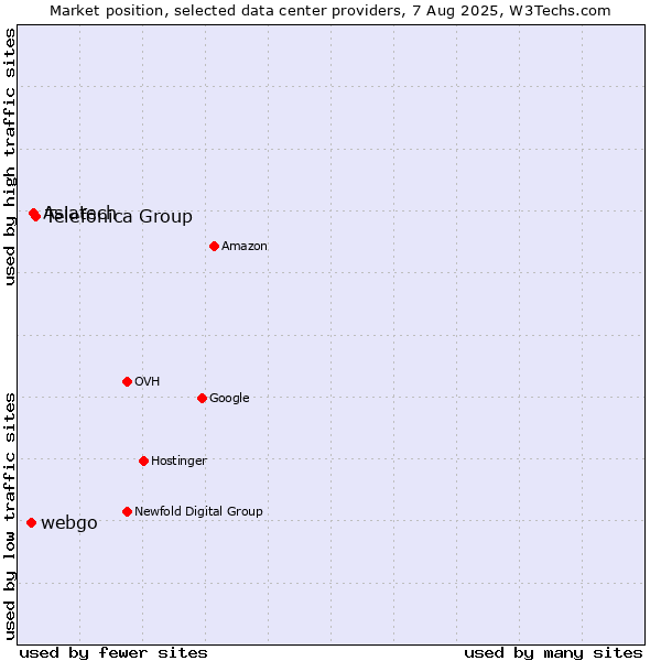Market position of Telefónica Group vs. Asiatech vs. webgo