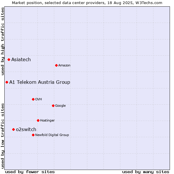 Market position of o2switch vs. Asiatech vs. A1 Telekom Austria Group
