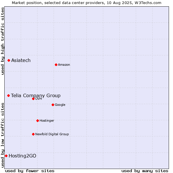 Market position of Asiatech vs. Telia Company Group vs. Hosting2GO