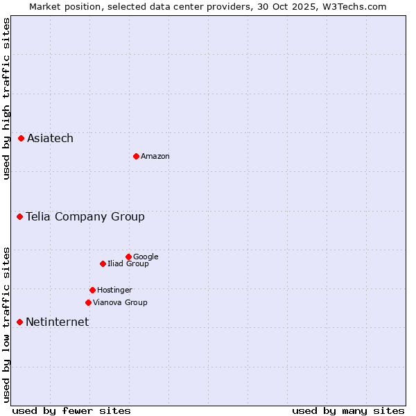 Market position of Asiatech vs. Telia Company Group vs. Netinternet