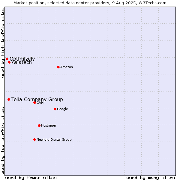 Market position of Asiatech vs. Telia Company Group vs. Optimizely