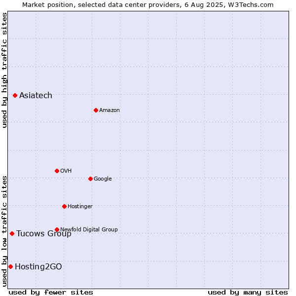 Market position of Asiatech vs. Tucows Group vs. Hosting2GO