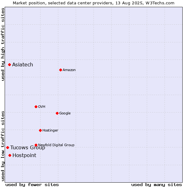 Market position of Hostpoint vs. Asiatech vs. Tucows Group