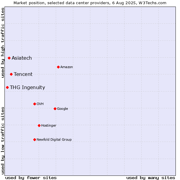 Market position of Tencent vs. Asiatech vs. THG Ingenuity