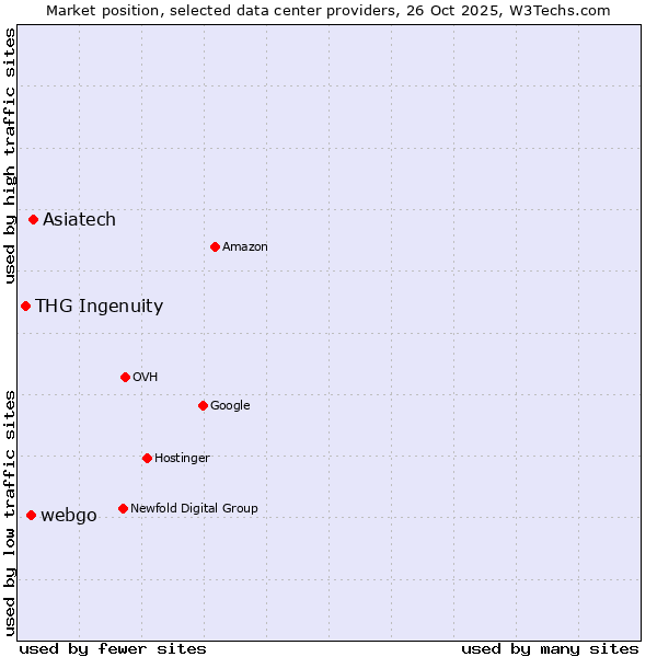 Market position of Asiatech vs. webgo vs. THG Ingenuity