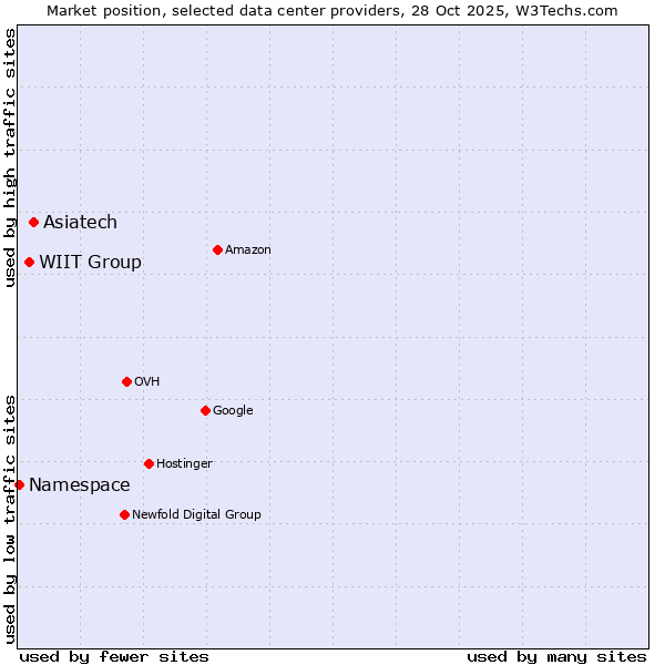 Market position of Asiatech vs. WIIT Group vs. Namespace