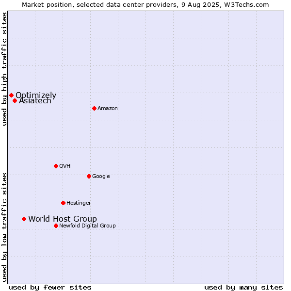 Market position of World Host Group vs. Asiatech vs. Optimizely