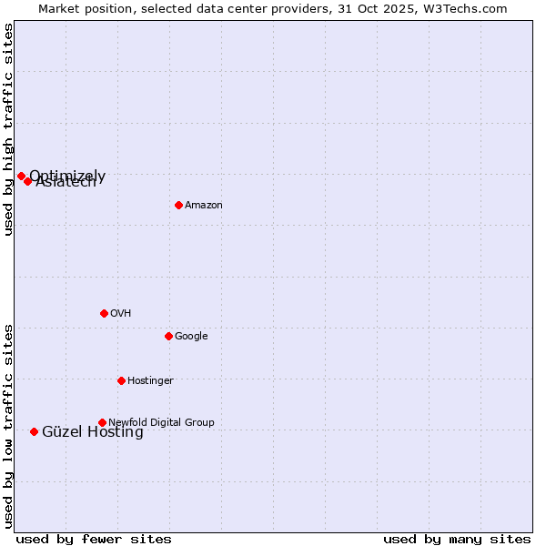 Market position of Güzel Hosting vs. Asiatech vs. Optimizely