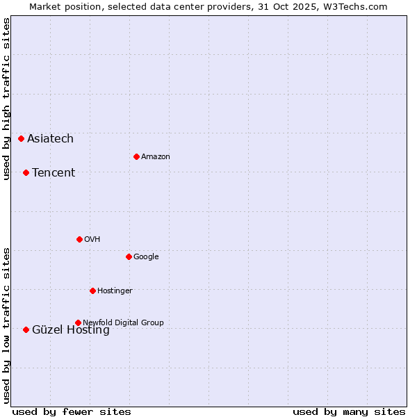 Market position of Güzel Hosting vs. Tencent vs. Asiatech