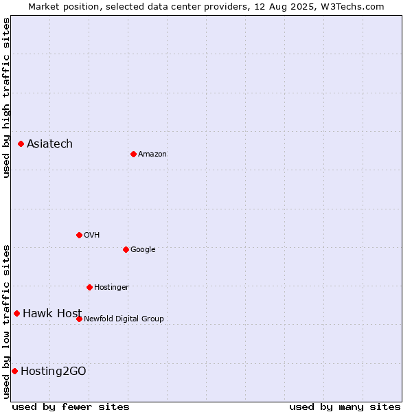 Market position of Asiatech vs. Hawk Host vs. Hosting2GO