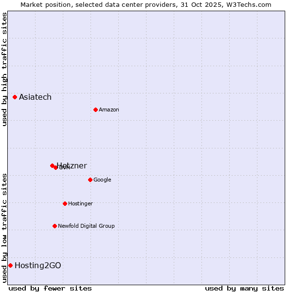 Market position of Hetzner vs. Asiatech vs. Hosting2GO
