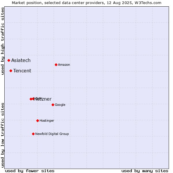 Market position of Hetzner vs. Tencent vs. Asiatech