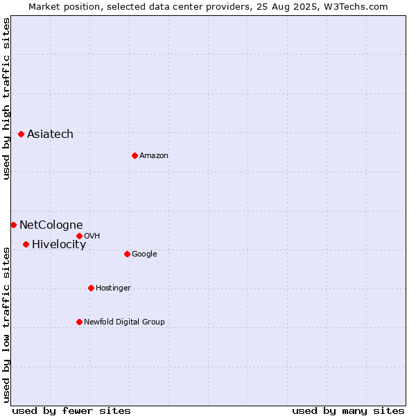 Market position of Hivelocity vs. Asiatech vs. NetCologne