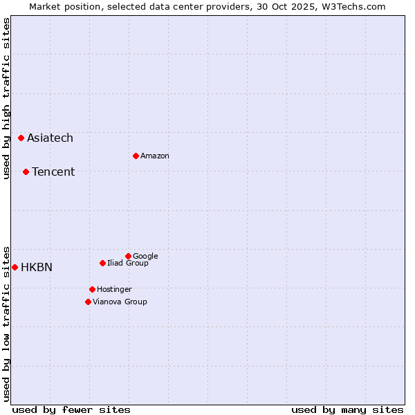 Market position of Tencent vs. Asiatech vs. HKBN