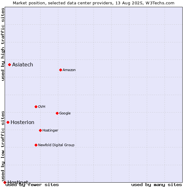 Market position of Asiatech vs. Hosterion vs. Hostinet