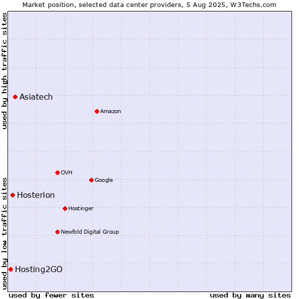 Market position of Asiatech vs. Hosterion vs. Hosting2GO
