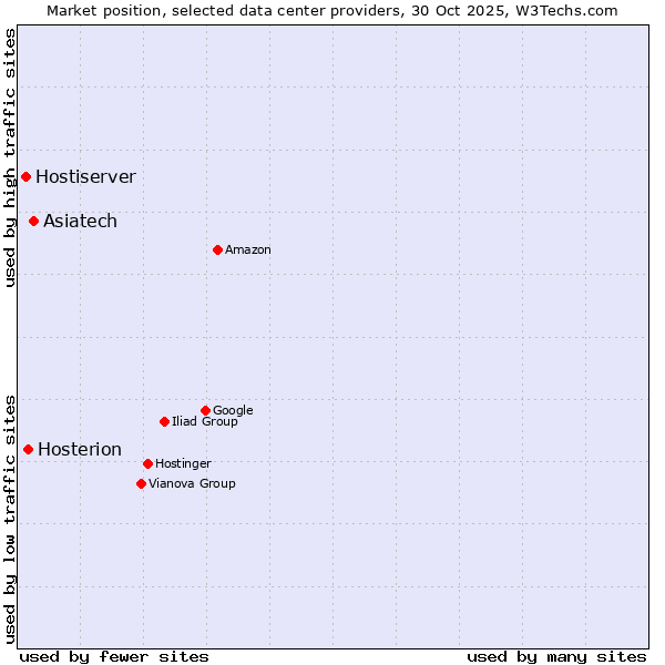 Market position of Asiatech vs. Hosterion vs. Hostiserver
