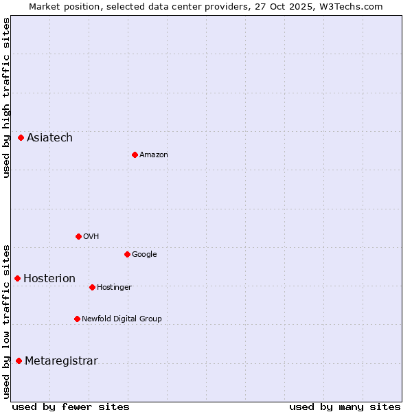Market position of Asiatech vs. Metaregistrar vs. Hosterion