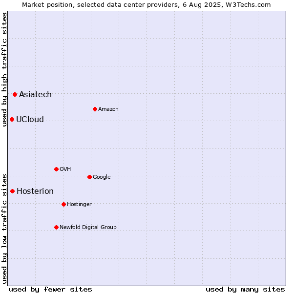 Market position of Asiatech vs. Hosterion vs. UCloud