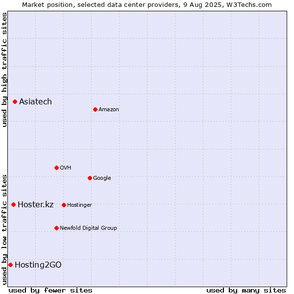 Market position of Asiatech vs. Hoster.kz vs. Hosting2GO