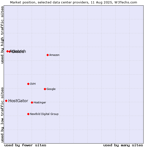 Market position of Oracle vs. Asiatech vs. HostGator