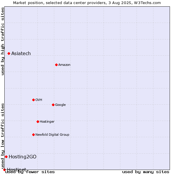 Market position of Asiatech vs. Hosting2GO vs. Hostinet